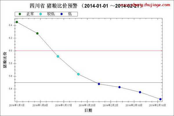 2014年1月～2月第3周猪粮比走势图 2014年猪价走势曲线图