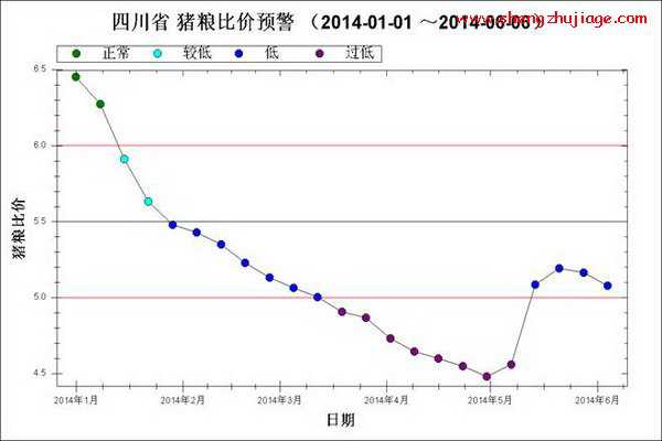 2014年1月～6月第1周四川猪粮比走势图（2014年猪价记录）