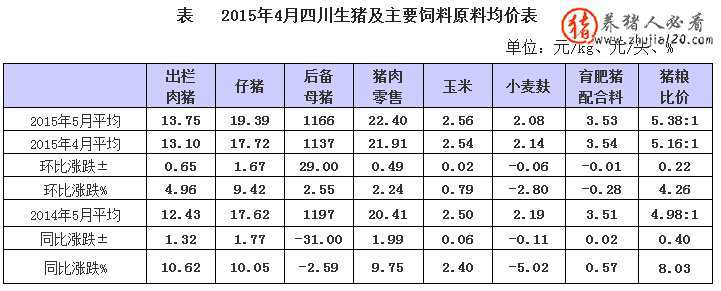 四川5月生猪市场淡季不淡，价格逐周回升