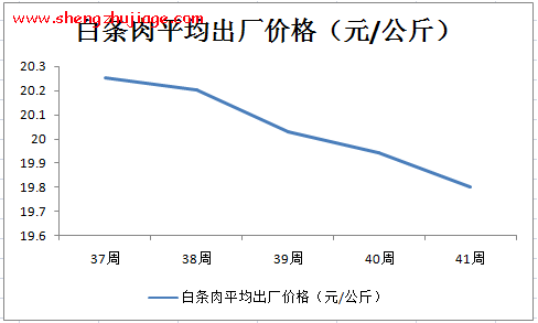 白条肉出厂均价已连降4周 白条肉出厂均价已连降4周怎么回事