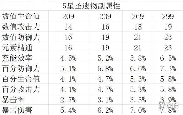 原神圣遗物副属性有什么用 原神圣遗物副属性介绍