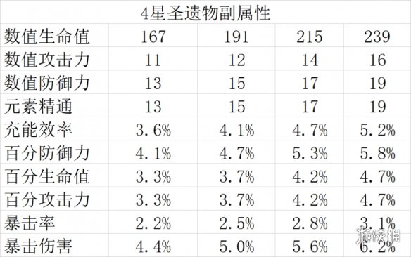 原神圣遗物副属性有什么用 原神圣遗物副属性介绍