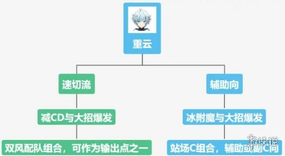 原神重云值得培养吗 原神重云培养攻略