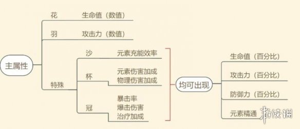 原神属性怎么堆 原神属性强化攻略