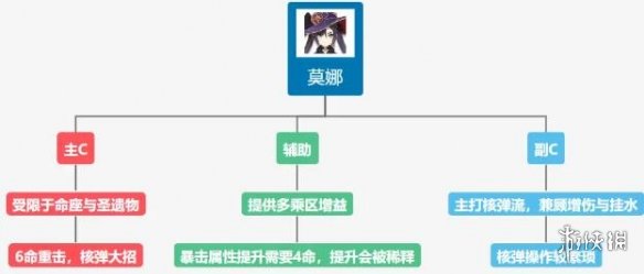 原神莫娜怎么培养 原神莫娜培养攻略