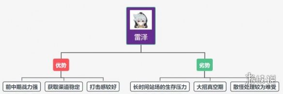 原神雷泽要不要养 原神雷泽主C优劣势分析