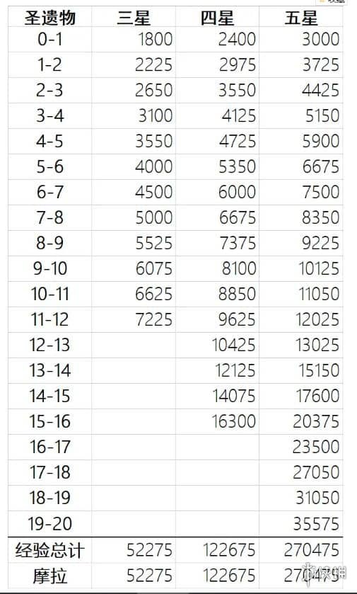 原神圣遗物经验损失太大怎么办 圣遗物经验损耗减少方法分享