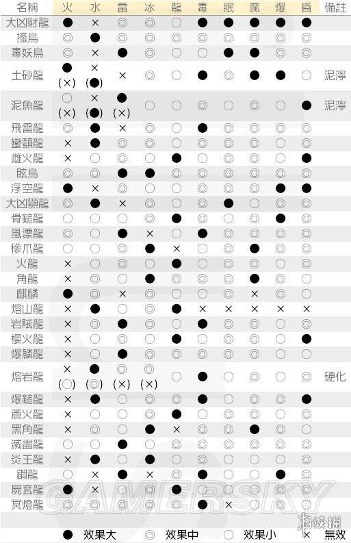 怪物猎人世界新手指南 怪物猎人世界新手知识科普 调查资源管理所