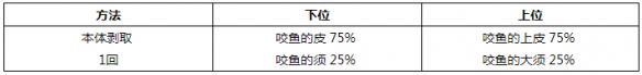 怪物猎人世界小型生物掉落素材一览 小型生物掉落哪些素材