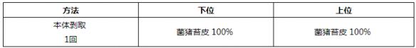 怪物猎人世界小型生物掉落素材一览 小型生物掉落哪些素材