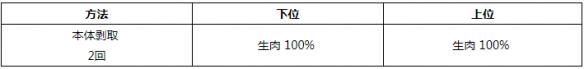 怪物猎人世界小型生物掉落素材一览 小型生物掉落哪些素材