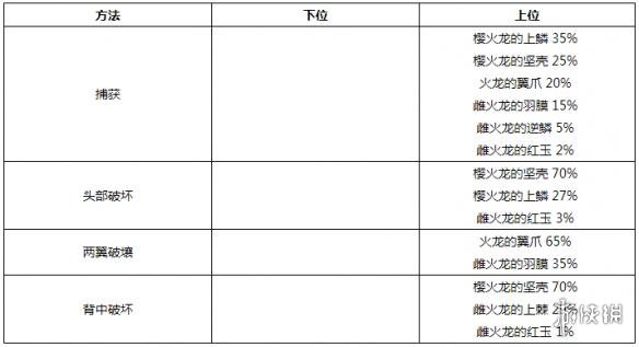 怪物猎人世界樱火龙素材掉落一览 樱火龙都掉什么素材