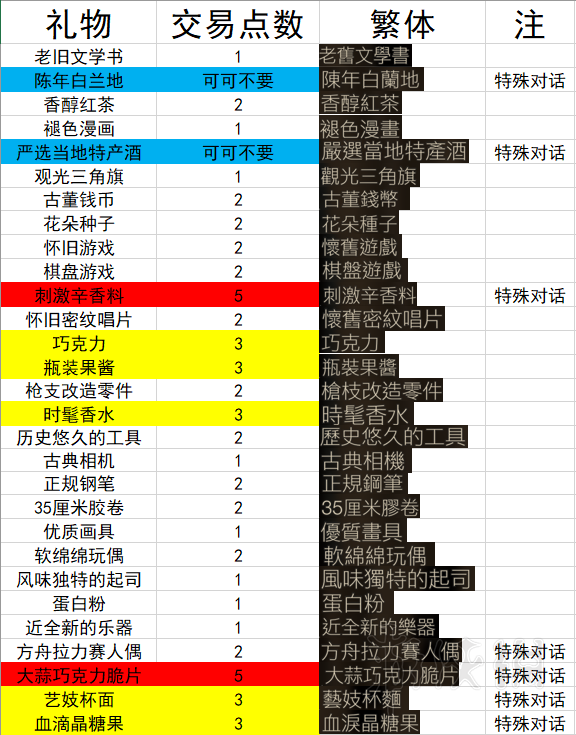 噬血代码礼物有哪些 噬血代码部分礼物及点数汇总表