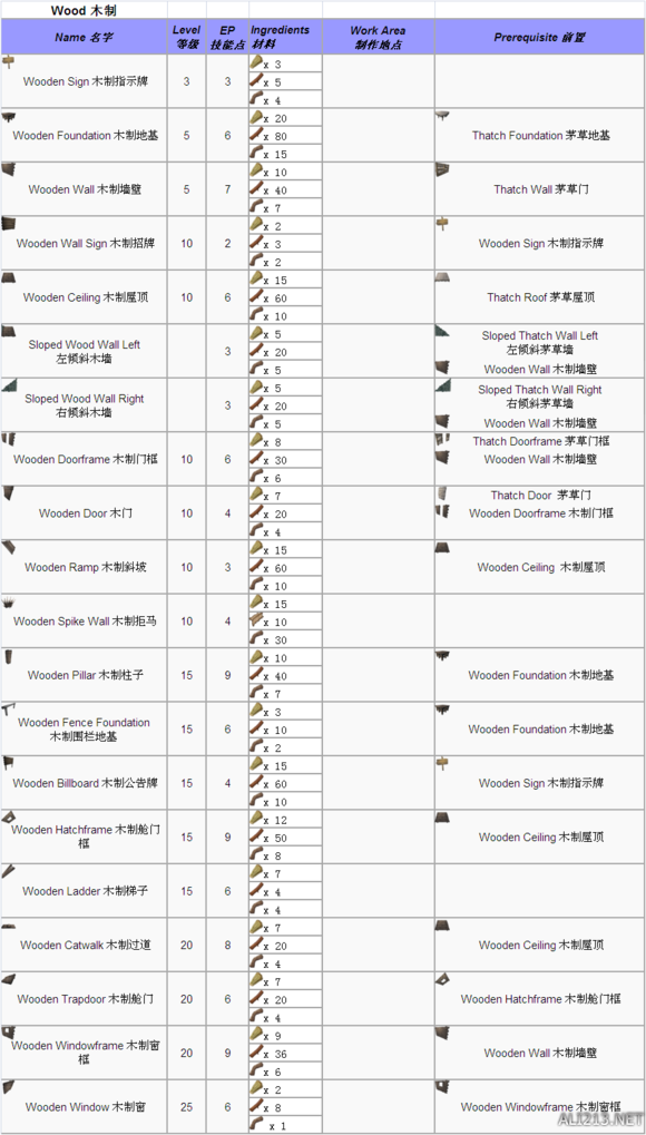 《方舟：生存进化》全物品制作方法汇总