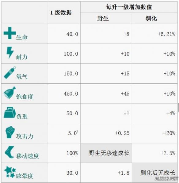 《方舟：生存进化》全生物物种资料图鉴及恐龙驯服攻略 渡渡鸟特点属性及掉落