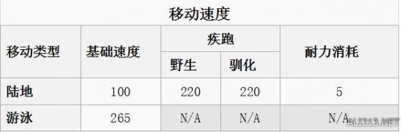 《方舟：生存进化》全生物物种资料图鉴及恐龙驯服攻略 渡渡鸟特点属性及掉落