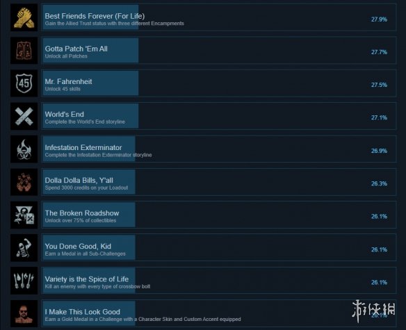 往日不再steam成就有什么 往日不再steam成就奖杯一览