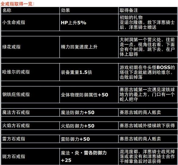 黑暗之魂重制版全地图+资料合集+流程攻略图文详解 全地图标注：北方的不死院