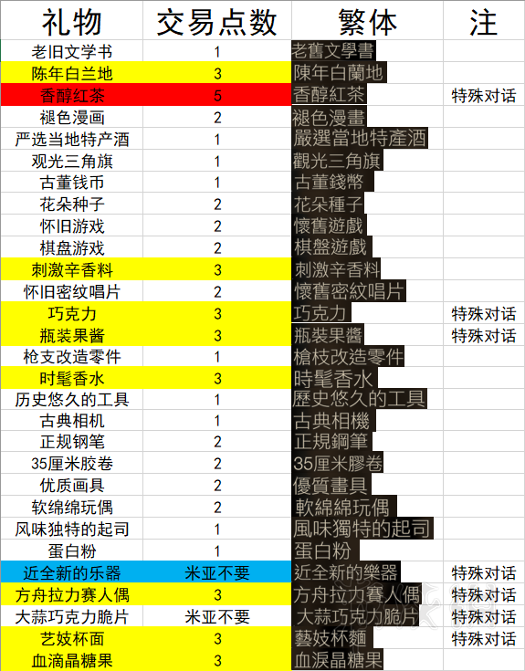 噬血代码礼物有哪些 噬血代码部分礼物及点数汇总表