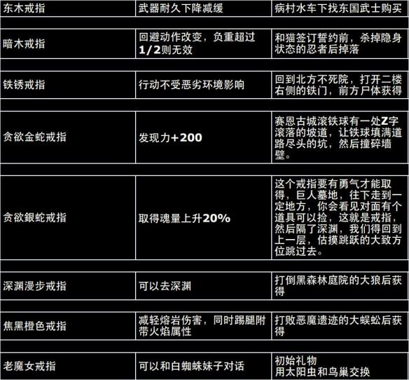 黑暗之魂重制版全地图+资料合集+流程攻略图文详解 全地图标注：北方的不死院