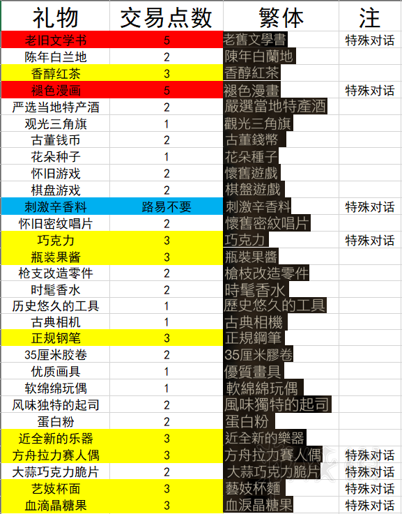 噬血代码礼物有哪些 噬血代码部分礼物及点数汇总表