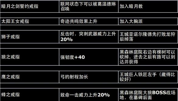 黑暗之魂重制版全地图+资料合集+流程攻略图文详解 全地图标注：北方的不死院