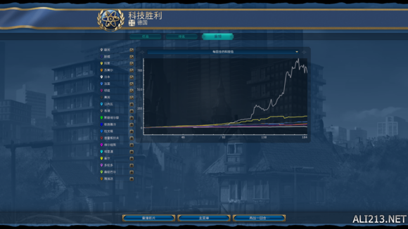 《文明6》新版德国更新186回合科技胜利战报一览