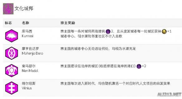 《文明6》各城邦宗祖国奖励详细数据