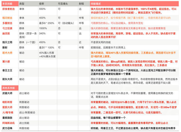 刺客信条奥德赛弓手配装详解 刺客信条奥德赛弓手配装大全 技能分析及描述