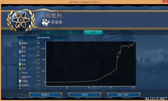 《文明6》神标盘古斯基泰136T科技胜利战报