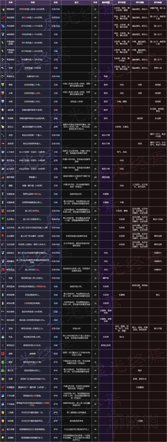 死亡细胞装备重铸详解+词缀及装备全图鉴一览 装备什么词缀好 名词解释