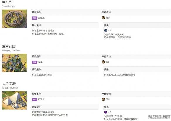 《文明6》城市奇观解锁条件一览表 文明6打下奇观城市奇观效果还有吗