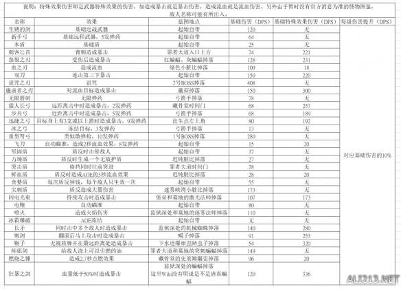 死亡细胞全装备道具效果+蓝图地点+基础伤害值汇总表