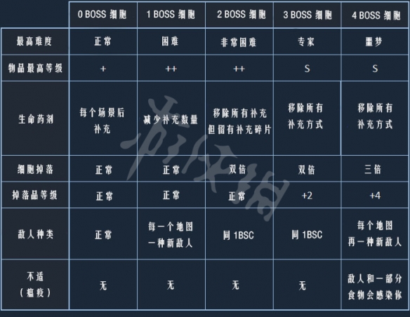 死亡细胞国王之手版进程地图+物品属性+角色属性加点图文介绍