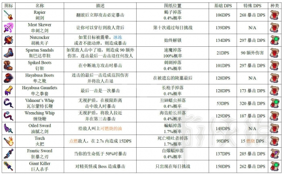 死亡细胞1.1版本全图纸获得方法图鉴 死亡细胞图纸怎么获得 近战武器_网