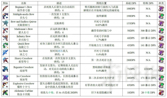 死亡细胞1.1版本全图纸获得方法图鉴 死亡细胞图纸怎么获得 近战武器_网