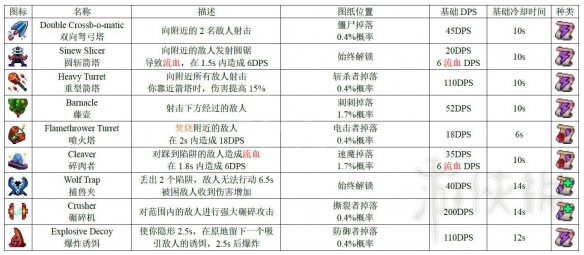 死亡细胞1.1版本全图纸获得方法图鉴 死亡细胞图纸怎么获得 近战武器_网