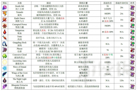 死亡细胞1.1版本全图纸获得方法图鉴 死亡细胞图纸怎么获得 近战武器_网