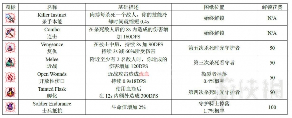 死亡细胞1.1版本全图纸获得方法图鉴 死亡细胞图纸怎么获得 近战武器_网