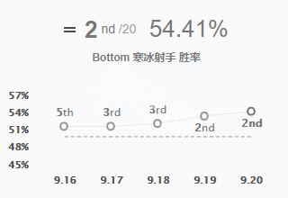 英雄联盟9.20寒冰射手怎么玩 英雄联盟新版本寒冰射手怎么出装