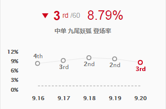 英雄联盟s9什么位置单排容易上分 s9英雄联盟段位级别排列