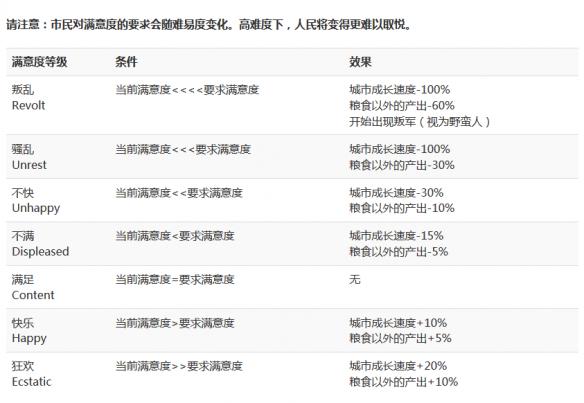 《文明6》人口增长全方面解析 人口怎么增长 人口增长机制介绍