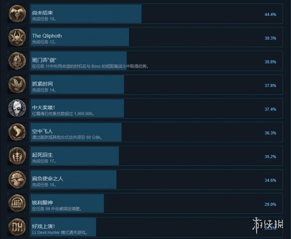 鬼泣5steam成就有哪些 鬼泣5steam全成就一览