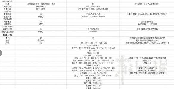 鬼泣5尼禄技能伤害如何 尼禄+但丁+V技能键位+伤害数据汇总表 尼禄