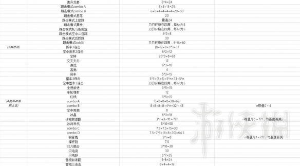 鬼泣5尼禄技能伤害如何 尼禄+但丁+V技能键位+伤害数据汇总表 尼禄