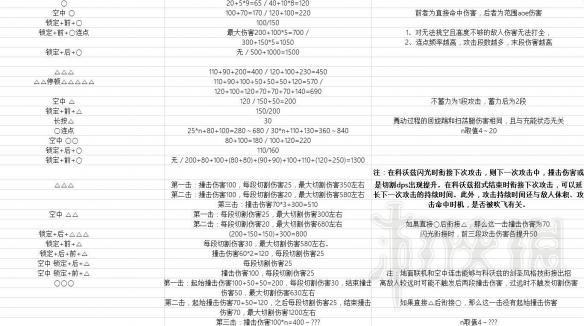 鬼泣5尼禄技能伤害如何 尼禄+但丁+V技能键位+伤害数据汇总表 尼禄