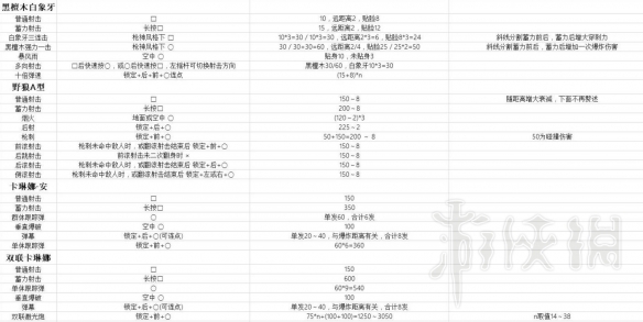 鬼泣5尼禄技能伤害如何 尼禄+但丁+V技能键位+伤害数据汇总表 尼禄