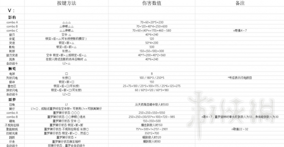 鬼泣5尼禄技能伤害如何 尼禄+但丁+V技能键位+伤害数据汇总表 尼禄