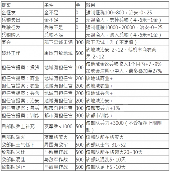 三国志14全提案条件一览 三国志14全提案效果介绍