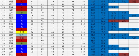 三国志14武将数据一览表 三国志14哪个武将厉害_网